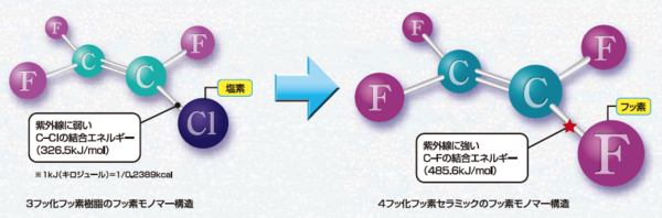 3フッ化フッ素樹脂のモノマー構造と4フッ化フッ素セラミックのモノマー構造