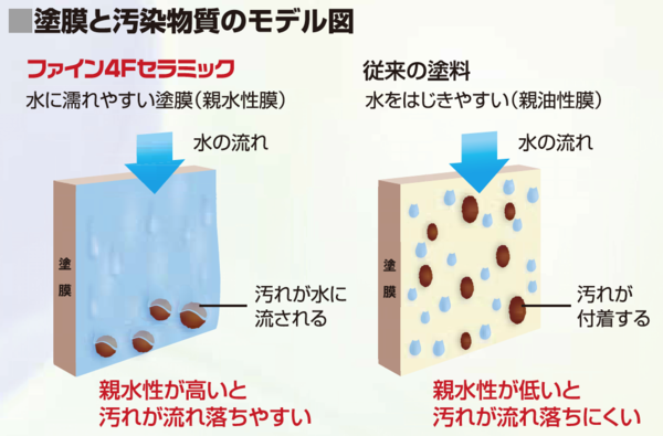 塗膜と汚染物質のモデル図